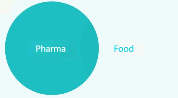 Pharma and Food